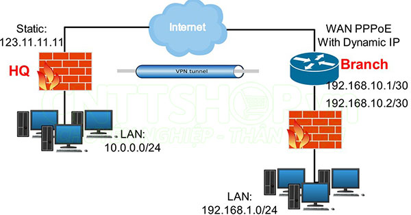 mô hình VPN với firewall chi nhánh đặt sau NAT