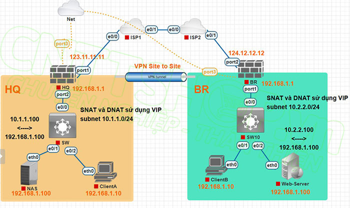 Mô hình Site-to-site VPN Overlapping Subnets trên fortigate