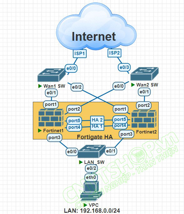 mô hình kết nối cho SDWAN kết hợp HA trên fortigate
