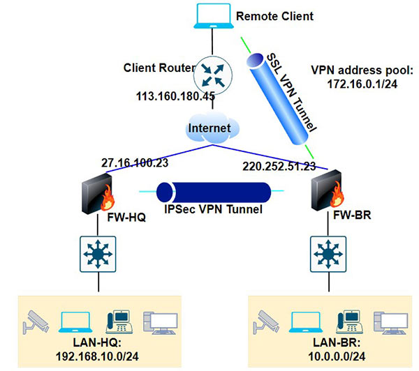 mô hình SSL VPN to IPSec site to site VPN
