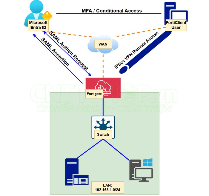 mô hình VPN Remote access trên Fortigate kết hợp Entra ID SSO SAML