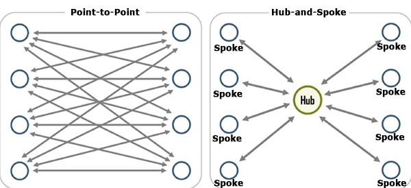 so sánh giữa mô hình Point-to-point và hub-and-spoke