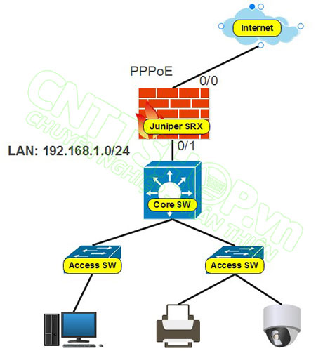 mô hình lab sử dụng firewall Juniper SRX series