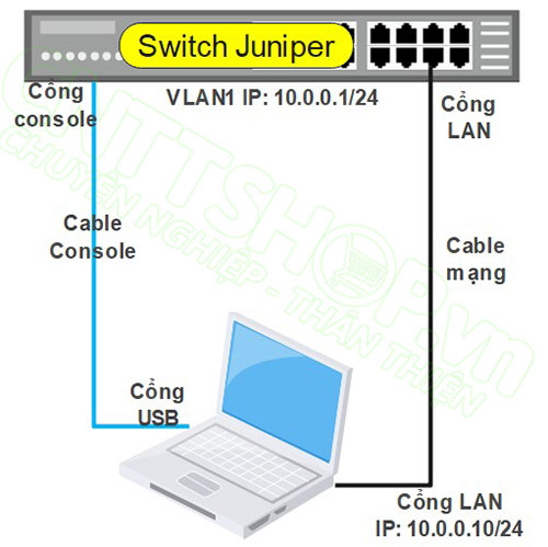 mô hình kết nối dây console và IP khi upgrade bằng FTP