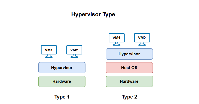 hypervisor-types