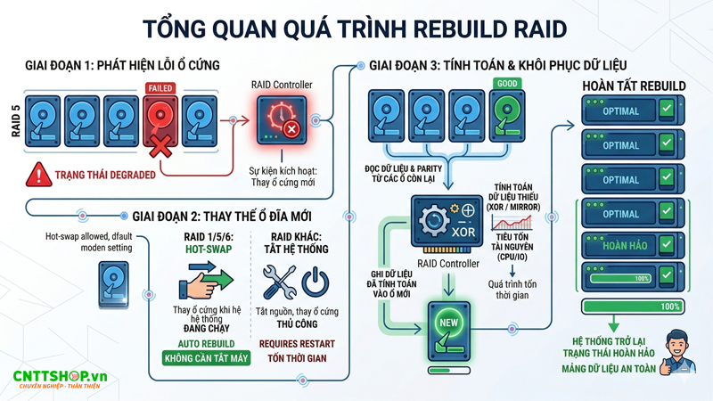 Tổng quan quá trình Rebuild RAID