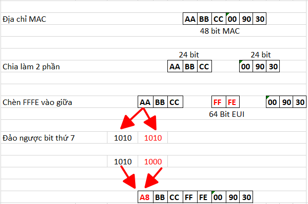 EUI-64-cac-buoc-xay-ipv6