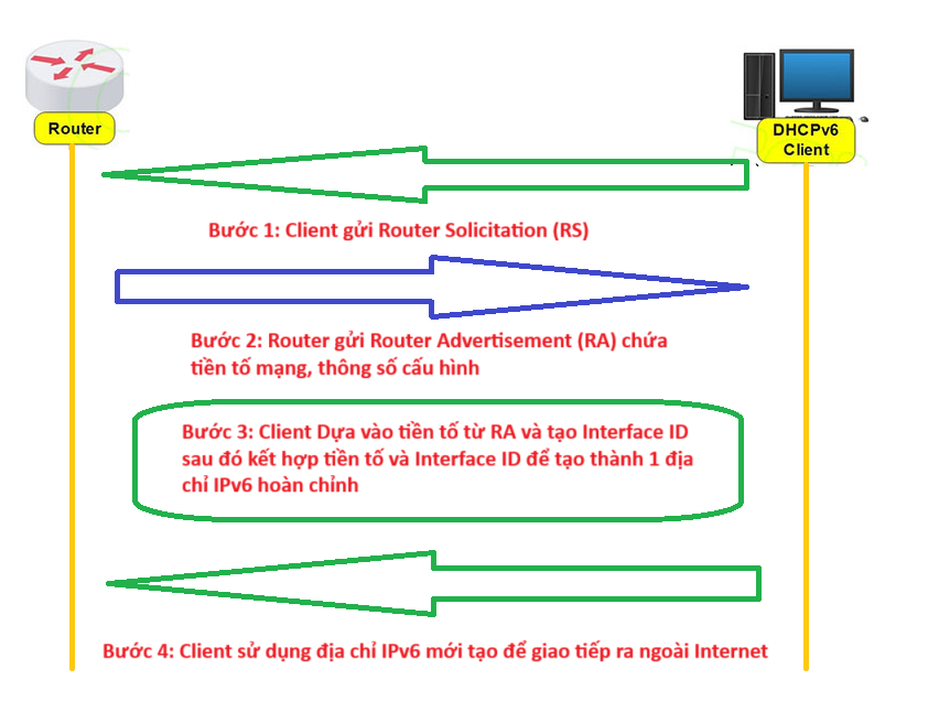 cach-thuc-hoat-dong-SLAAC