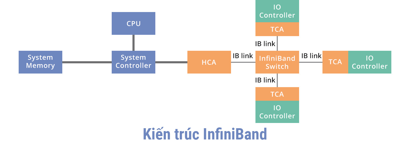 kientruc-infiniband