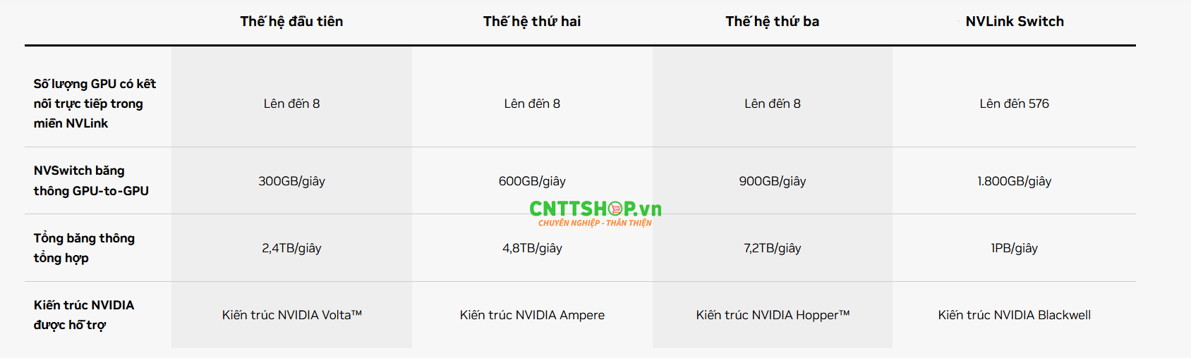 cac-the-he-nvswitch