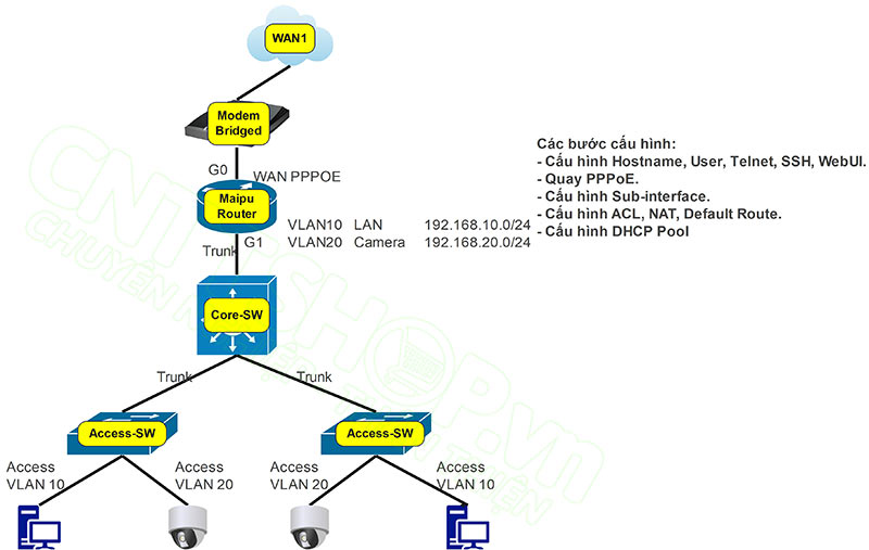 mô hình kết nối internet sử dụng router Maipu