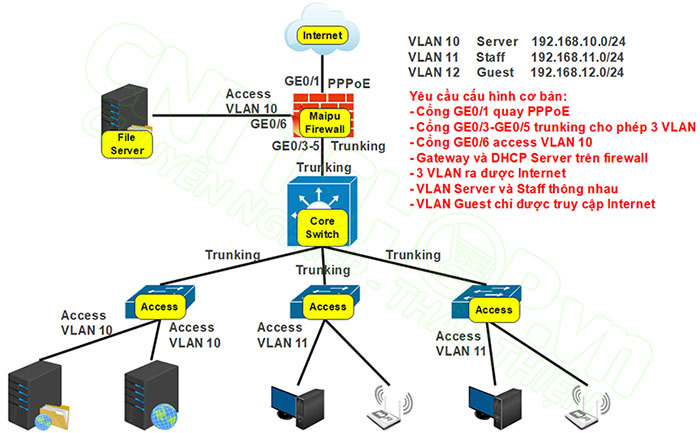 mô hình lab firewall Maipu IFW400