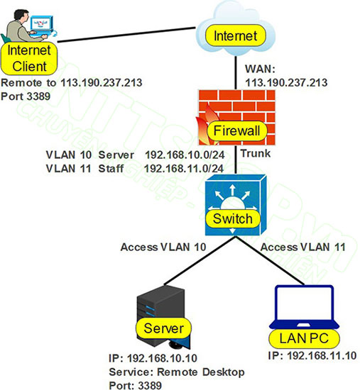 mô hình lab khi mở port trên firewall Maipu IFW400 series