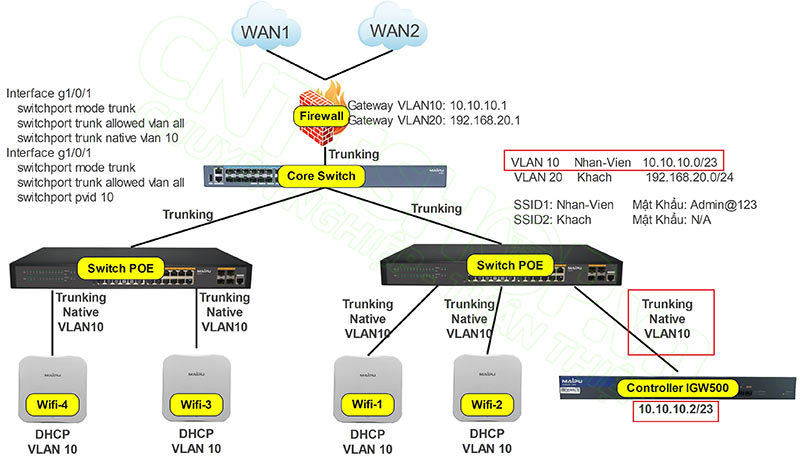mô hình kết nối IGW500 vào hệ thống mạng