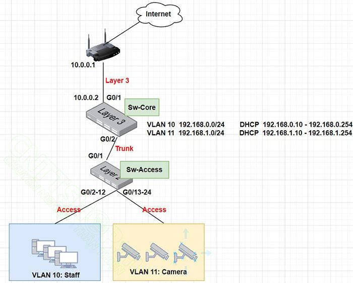 mô hình kết nối VLAN trên switch Maipu