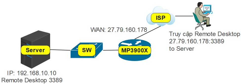 mô hình khi cấu hình mở port router Maipu