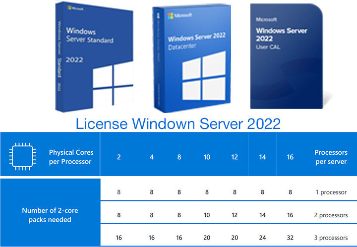 Cách tính License khi mua Windown Server 2022