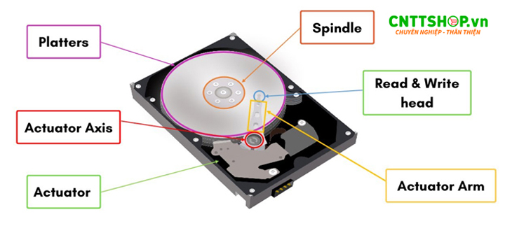 HDD là loại ổ cứng truyền thống, hoạt động trên nguyên lý cơ học đọc dữ liệu từ các đĩa kim loại từ tính với tốc độ cao