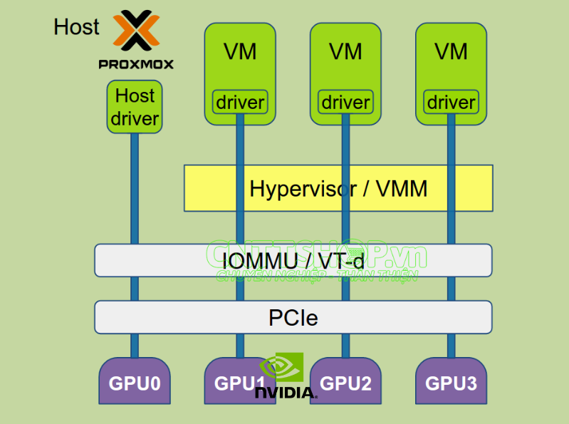 Mô hình triển khai PCI Passthrough trên ảo hóa Proxmox VE