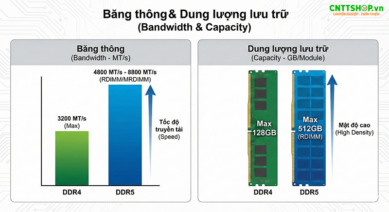 Băng thông và dung lượng của RAM DDR4 và DDR5