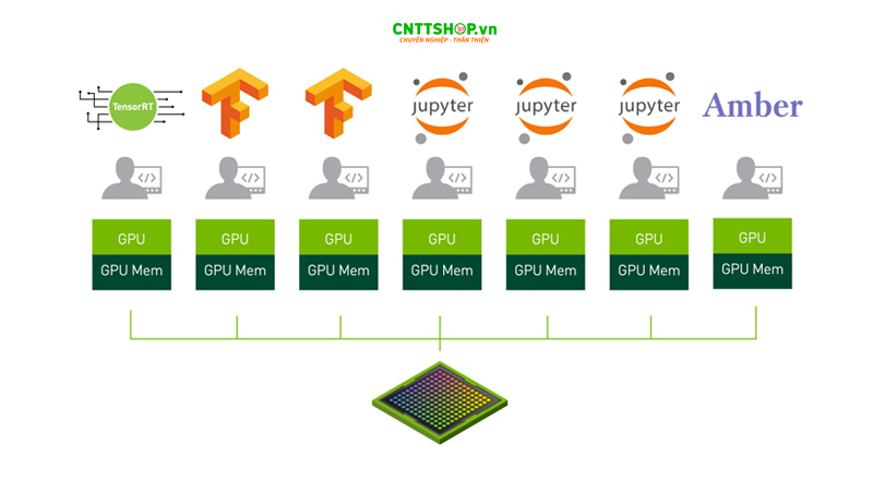Chạy nhiều workload song song trên 1 GPU