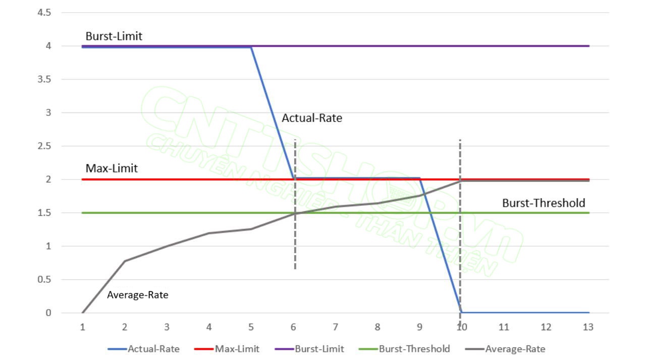 burst-line-chart