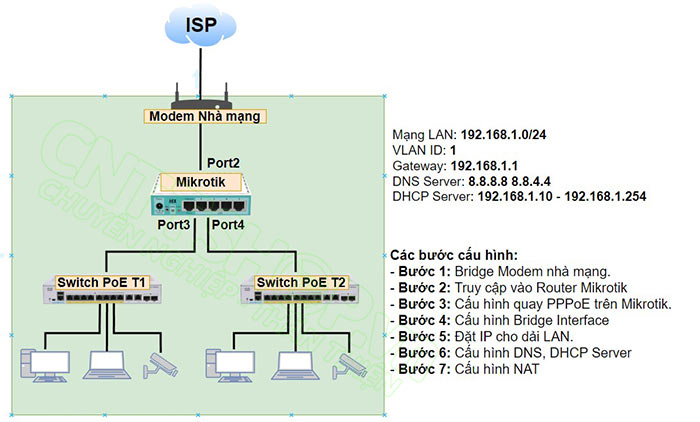 mô hình kết nối sử dụng router mikrotik
