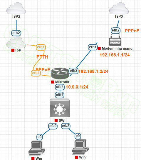 mô hình cân bằng tải 1 đường WAN và 1 đường LAN trên mikrotik