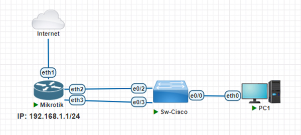 Mô hình lab LACP router MikroTik