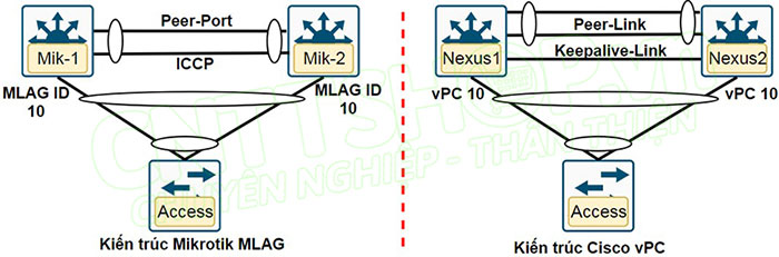so sánh mô hình giữa Mikrotik MLAG và Cisco Nexus vPC