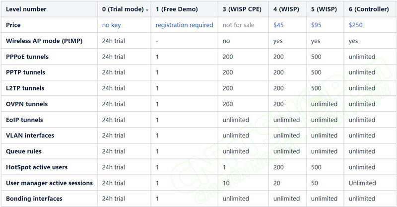 so sánh các cấp độ license trên RouterOS