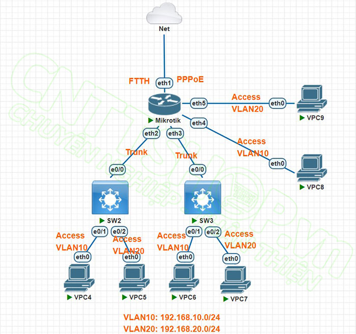 mô hình lab cấu hình VLAN trên router Mikrotik