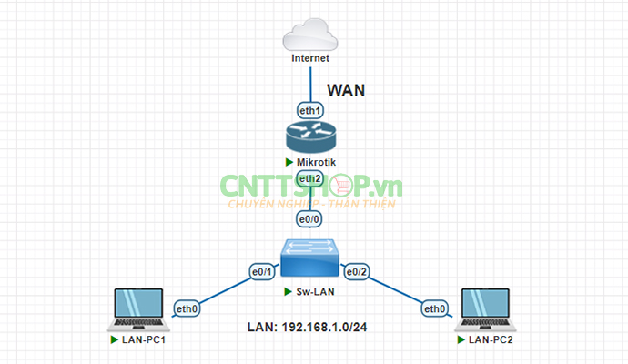 Mô hình Lab VPN PPTP MikroTik
