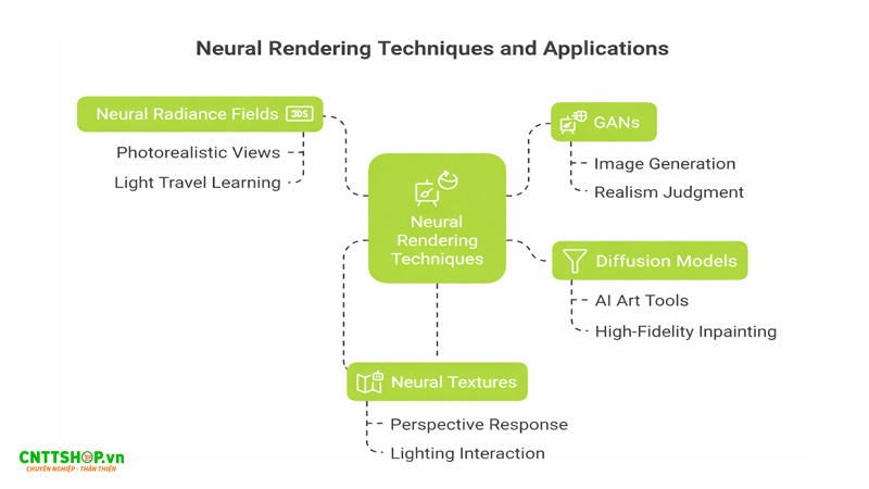 Các công nghệ nền tảng của Neural Rendering