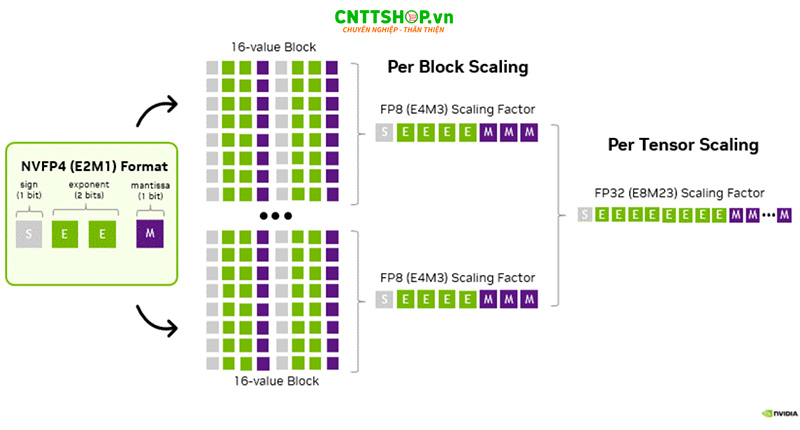 Two level scaling NVFP4