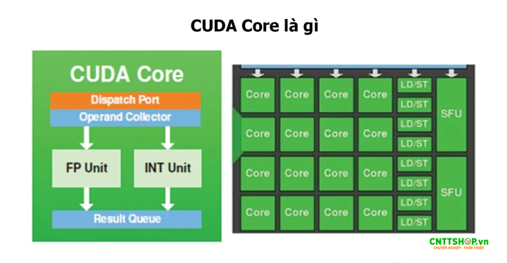 CUDA Core là gì, giúp chia một bài toàn lớn thành nhiều bài toán nhỏ để xử lý song song giúp tăng tốc độ xử lý