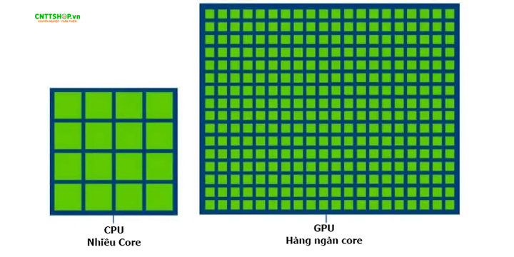 GPU có nhiều nhân hơn CPU để xử lý đồng thời nhiều tác vụ