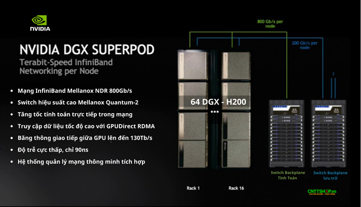 NVIDIA DGX SuperPOD là một hệ thống gồm nhiều máy chủ NVIDIA DGX, được kết nối và hợp nhất thành một siêu máy tính duy nhất.