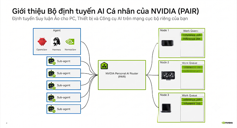Bộ định tuyến AI cá nhân Nvidia Pair