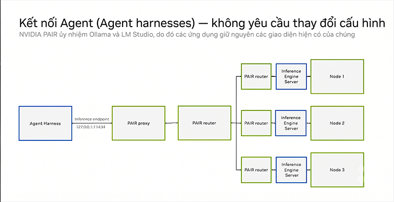Kết nối Agent