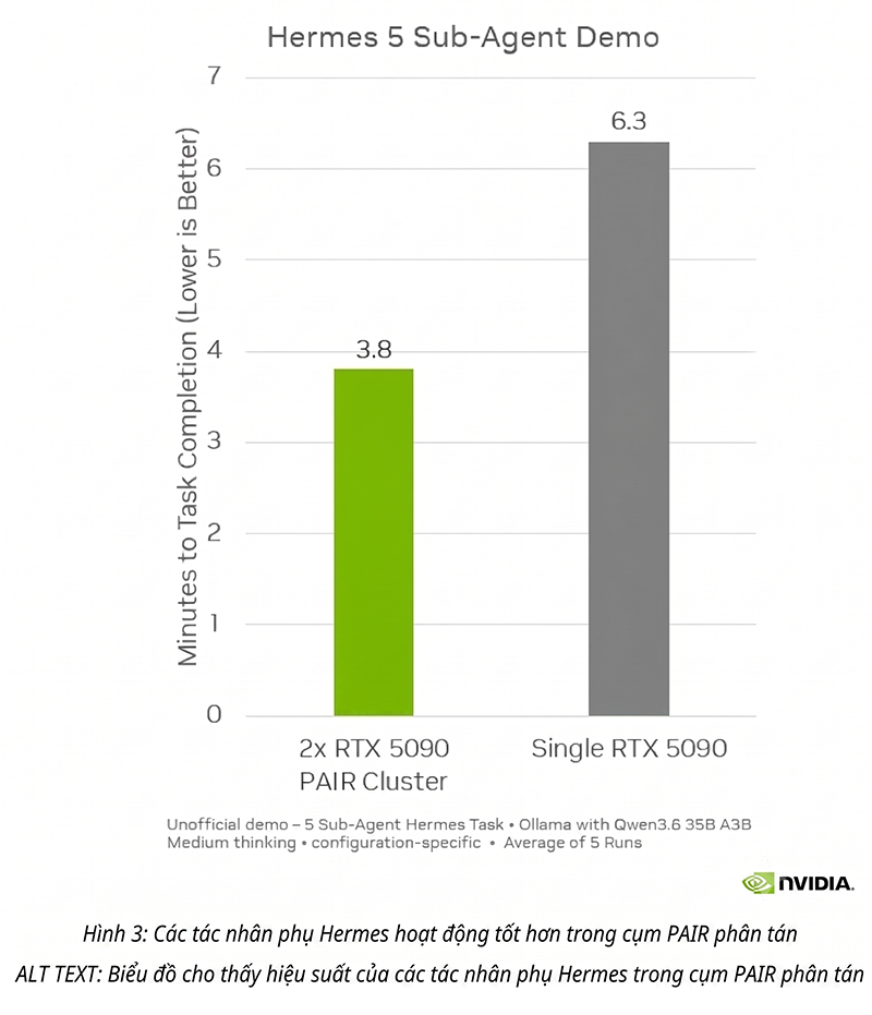 hiệu suất của giải pháp Nvidia Pair