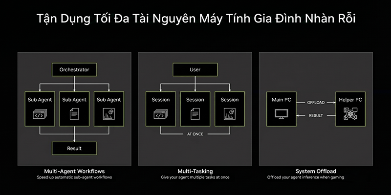 Tận dụng tối đa tài nguyên nhàn rỗi của PC, Laptop cá nhân trong gia đình