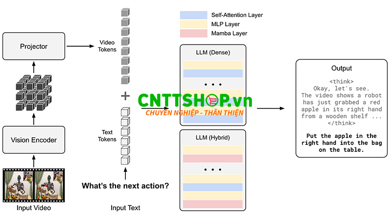Mô hình Cosmos Reason VLM của Nvidia được thiết kế để giúp robot đưa ra quyết định tốt hơn.