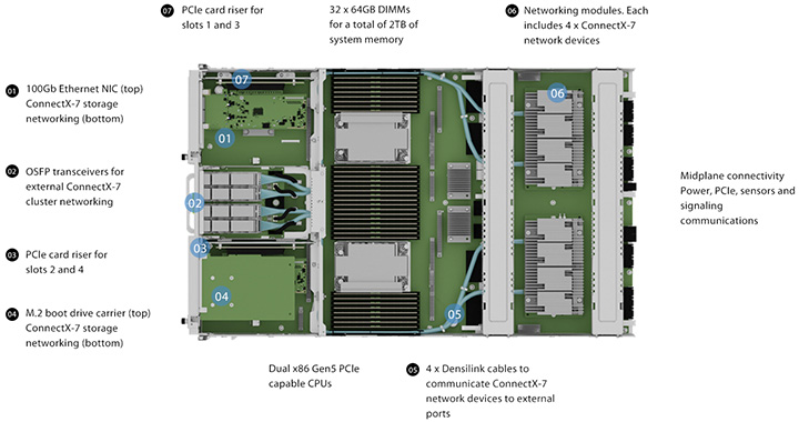 Thiết kế các thành phần bên trong bo mạch chủ CPU của DGX H100