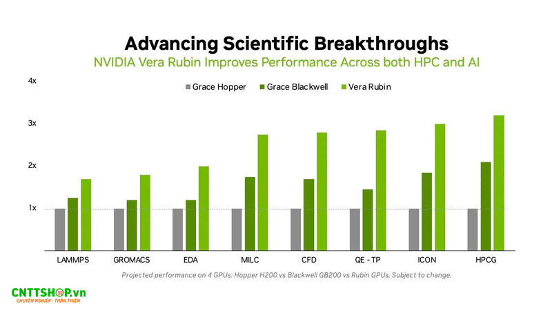 GPU Rubin đạt hiệu năng ấn tượng so với các thế hệ trước