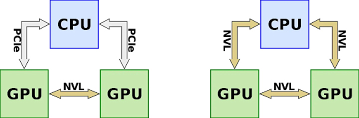 Kiến trúc kết nối NVlink giữa CPU và GPU 