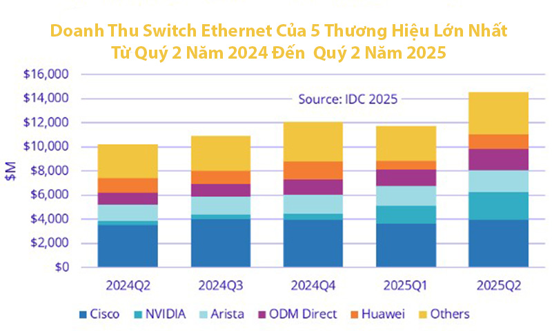 Doanh thu Switch Ethernet của 5 thương hiệu lớn nhất từ quý 2 năm 2024 đến quý 2 năm 2025