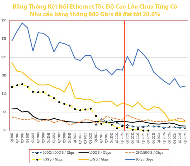 Từ khi AI bùng nổ nhu cầu kết nối băng thông Ethernet tốc độ cao, lớn chưa từng có
