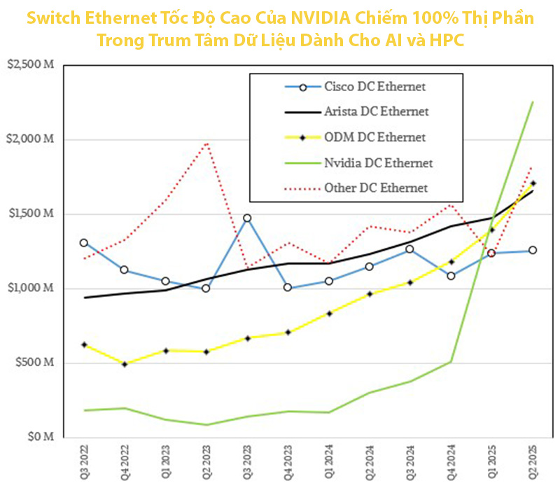Switch Ethernet của Nvidia chiếm 100% thị phần trong trung tâm dữ liệu cho AI và HPC