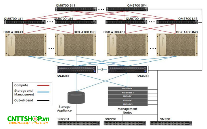 DGX BasePOD với tối đa 40 hệ thống DGX A100 HDR